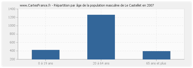 Répartition par âge de la population masculine de Le Castellet en 2007